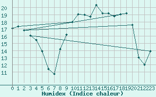 Courbe de l'humidex pour Troyes (10)