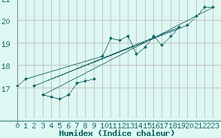 Courbe de l'humidex pour Nonsard (55)