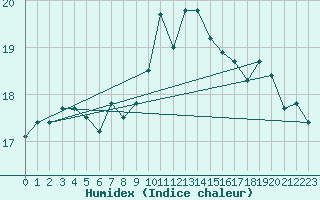 Courbe de l'humidex pour Toulon (83)