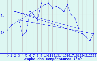 Courbe de tempratures pour Cap Pertusato (2A)