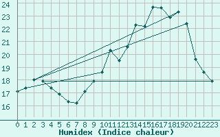 Courbe de l'humidex pour Roissy (95)