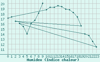 Courbe de l'humidex pour Tirschenreuth-Loderm