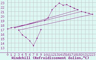 Courbe du refroidissement olien pour Mcon (71)