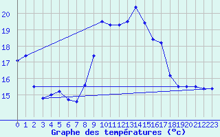 Courbe de tempratures pour Solenzara - Base arienne (2B)