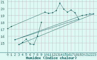 Courbe de l'humidex pour Solenzara - Base arienne (2B)