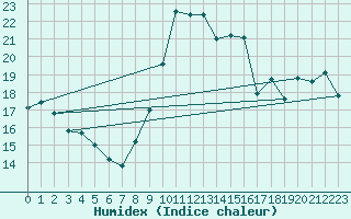 Courbe de l'humidex pour Bastia (2B)