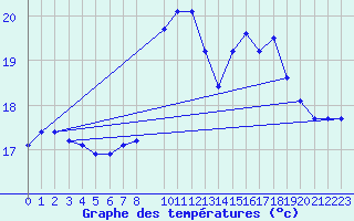Courbe de tempratures pour Figueras de Castropol