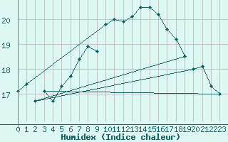 Courbe de l'humidex pour Lauwersoog Aws