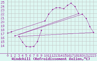 Courbe du refroidissement olien pour Chatelus-Malvaleix (23)