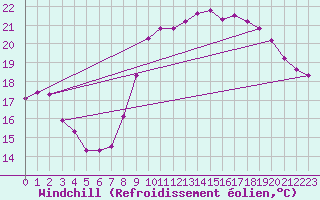 Courbe du refroidissement olien pour Pointe de Socoa (64)