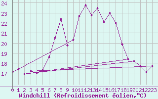 Courbe du refroidissement olien pour Gibilmanna