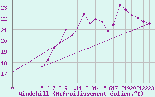 Courbe du refroidissement olien pour Thyboroen