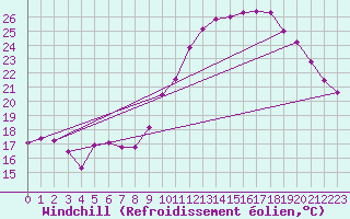 Courbe du refroidissement olien pour Laroque (34)