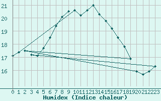 Courbe de l'humidex pour Silstrup