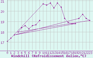 Courbe du refroidissement olien pour Greifswalder Oie