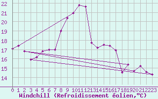 Courbe du refroidissement olien pour Ble / Mulhouse (68)