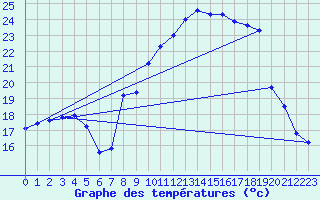 Courbe de tempratures pour La Beaume (05)