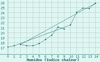 Courbe de l'humidex pour Zilina / Hricov