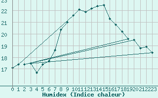 Courbe de l'humidex pour Cap Corse (2B)