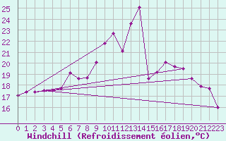 Courbe du refroidissement olien pour Genthin