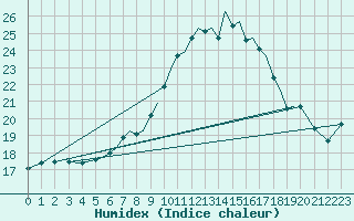 Courbe de l'humidex pour Braunschweig