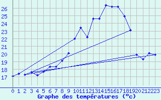 Courbe de tempratures pour Offenbach Wetterpar