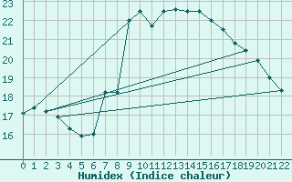 Courbe de l'humidex pour Gela