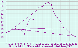 Courbe du refroidissement olien pour Klippeneck