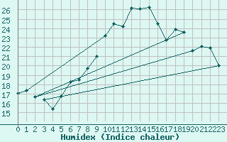 Courbe de l'humidex pour Plaffeien-Oberschrot