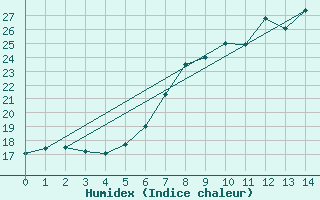 Courbe de l'humidex pour Schpfheim