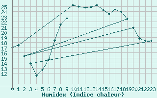 Courbe de l'humidex pour Trawscoed