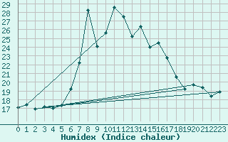 Courbe de l'humidex pour Gibilmanna