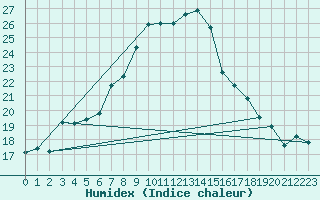 Courbe de l'humidex pour Tekirdag