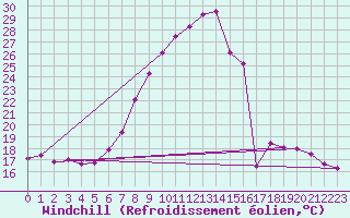 Courbe du refroidissement olien pour Gsgen