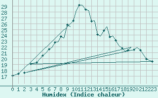 Courbe de l'humidex pour Orland Iii