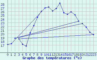 Courbe de tempratures pour Vinars