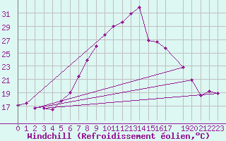 Courbe du refroidissement olien pour Twenthe (PB)
