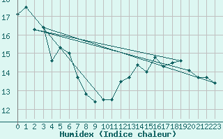 Courbe de l'humidex pour Boulogne (62)