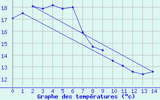 Courbe de tempratures pour Suttsu