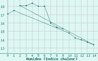 Courbe de l'humidex pour Suttsu