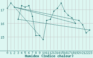 Courbe de l'humidex pour Weihenstephan