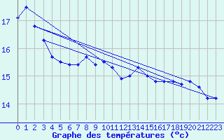 Courbe de tempratures pour Le Talut - Belle-Ile (56)