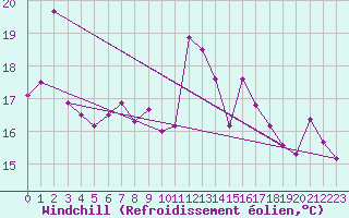 Courbe du refroidissement olien pour le bateau BATFR54