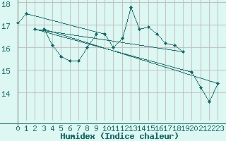 Courbe de l'humidex pour Islay