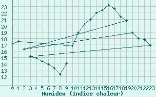 Courbe de l'humidex pour Le Luc - Cannet des Maures (83)