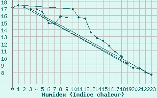 Courbe de l'humidex pour Meiningen