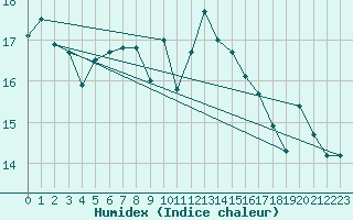 Courbe de l'humidex pour Le Havre - Octeville (76)