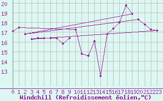 Courbe du refroidissement olien pour Brion (38)