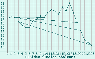 Courbe de l'humidex pour Inverbervie