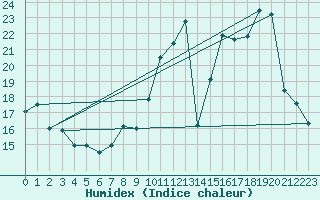 Courbe de l'humidex pour Eygliers (05)